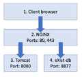 Nginx tomcat existdb overview.png